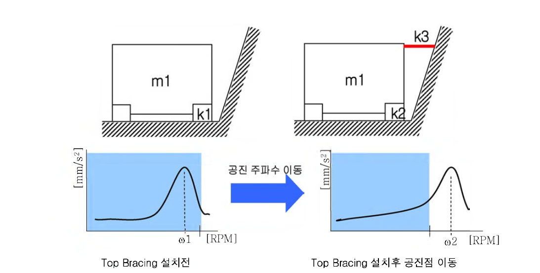 A theory of top bracing