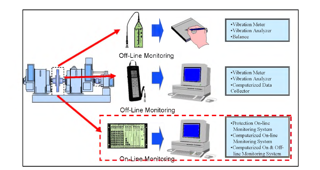 Equipments of condition monitoring system