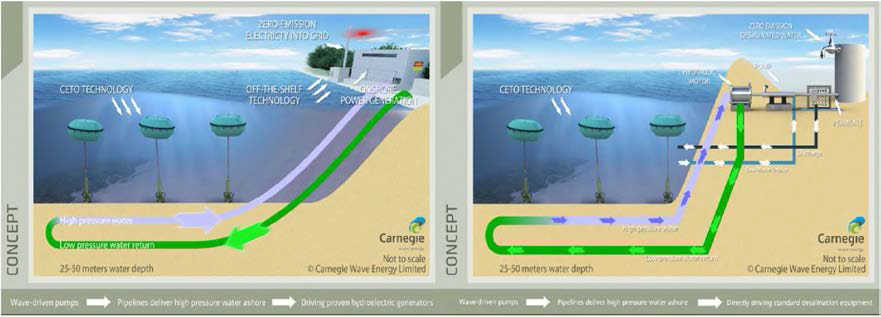 Wave energy generation and desalination facility of CETO