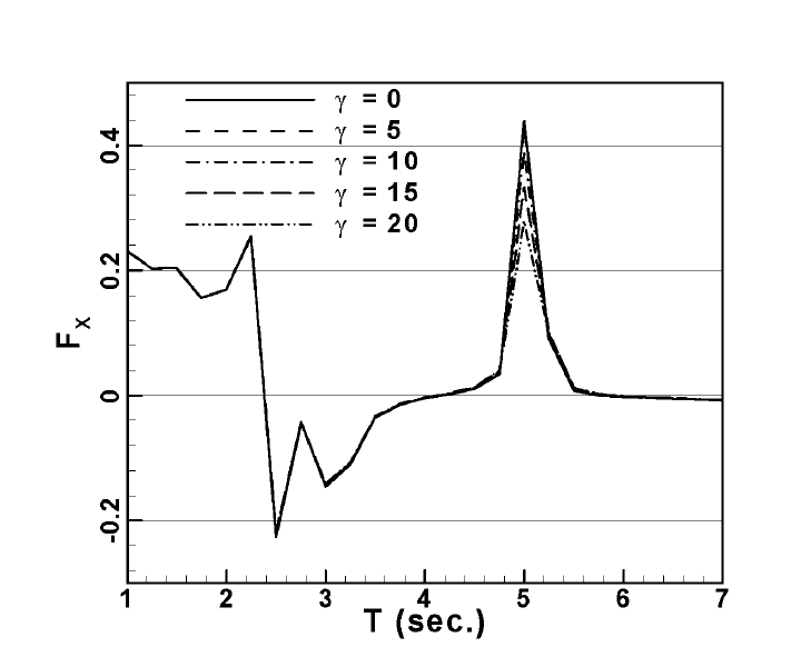 Drift force coefficient, Kx=15 N/m