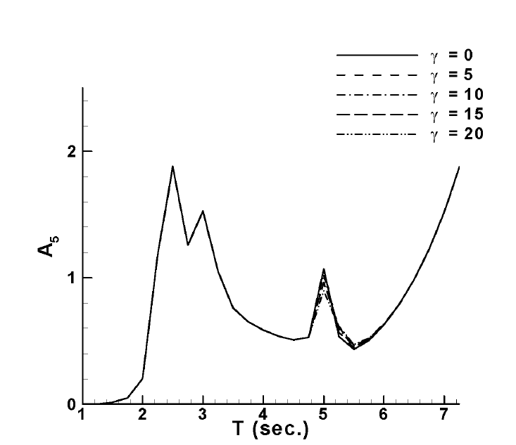 Pitch amplitude ratios, Kx=15 N/m