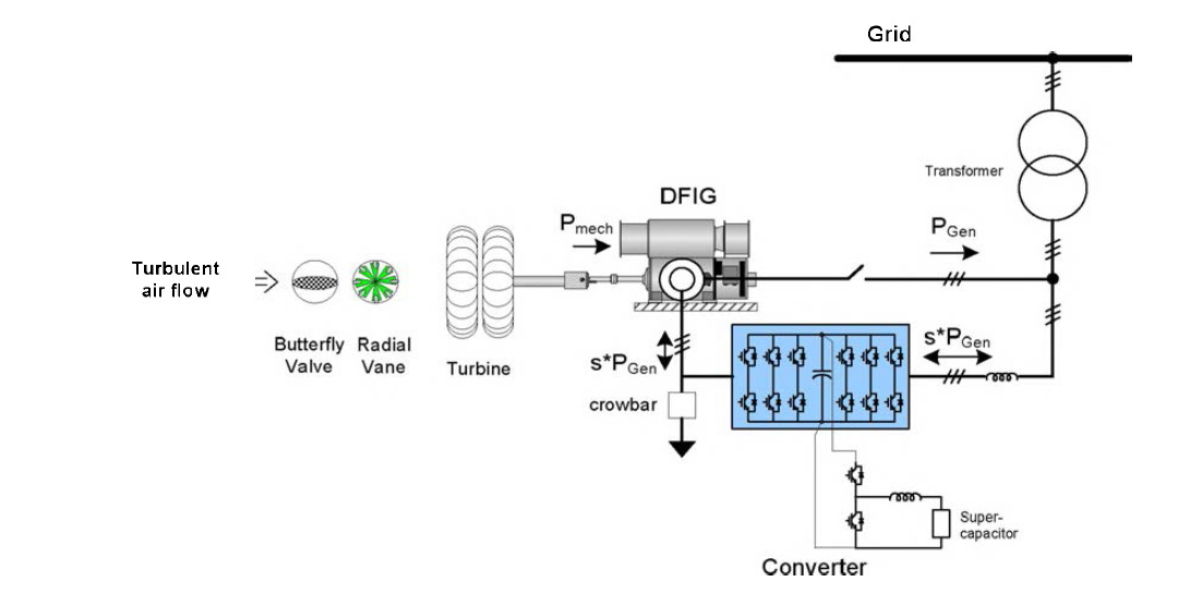 FIG variable-speed system