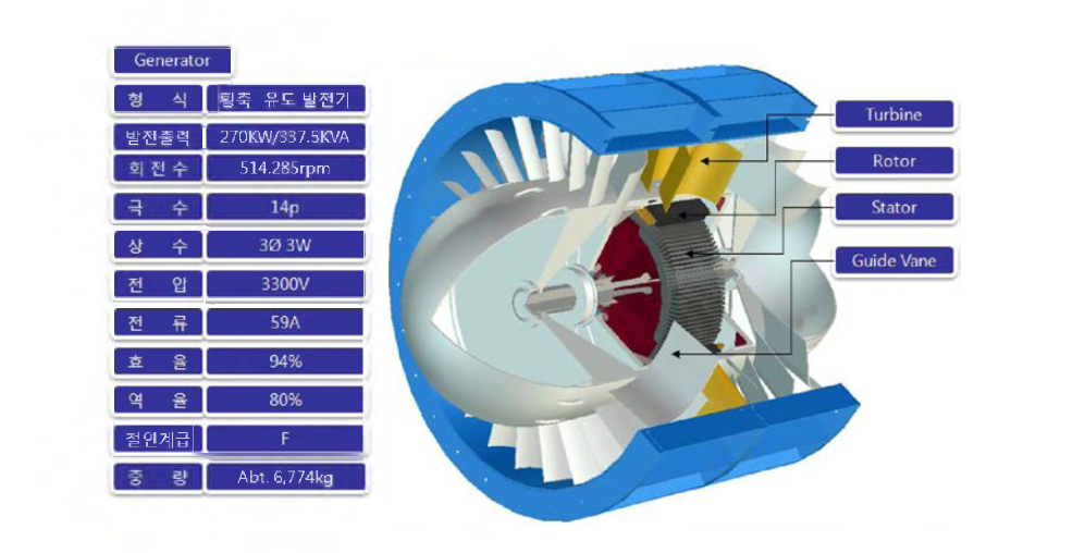 Design of integral type generator turbine