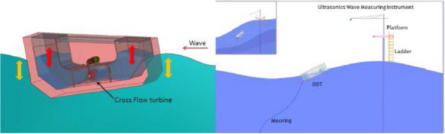 Two-way hydraulic turbine type wave energy converter 1MW real sea test flow diagram (left) and status of WEC in wave having 0.5m height