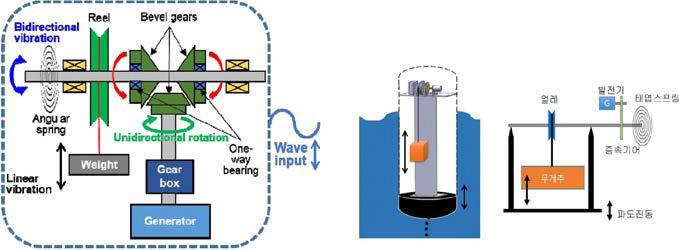 Operation principle of wave energy converter utilizing Yo-Yo vibrating system