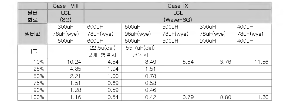 Simula仕on results for Case V III and Case IX based on the ratio of the value of filter
