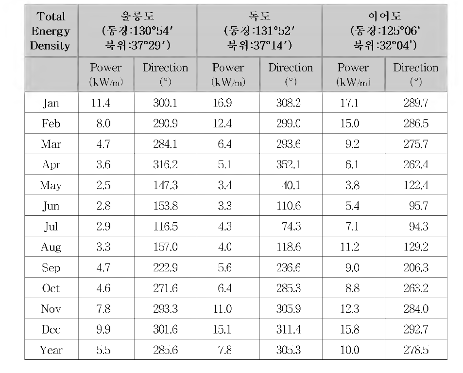 Montlily averaged wave power at Alleging-Do, Dok-Do and Eo-Do