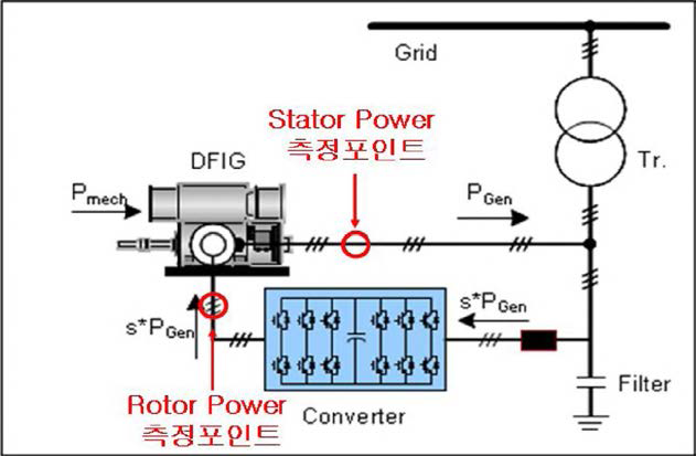 Point measurement of power analyzer