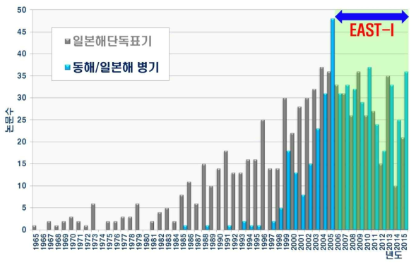 1965~2015년 기간 중 81개 SCI급 저널에 수록된 동해 관련 논문에서 사용된 동해 관련 논문에서 사용된 동해 명칭 현황 (회색 - 일본해 단독 사용 논문의 숫자: 청색 – 동해/일본해 병기 사용 논문의 숫자)