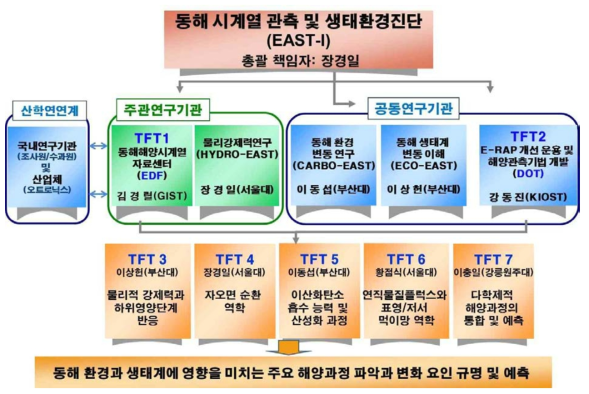 EAST-I 과제 연구진 구성 및 조직도