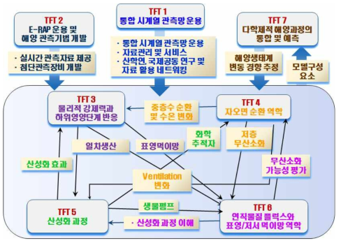 주요 해양과정 및 상호적/종합적 해양 연구를 위한 TFT 구성