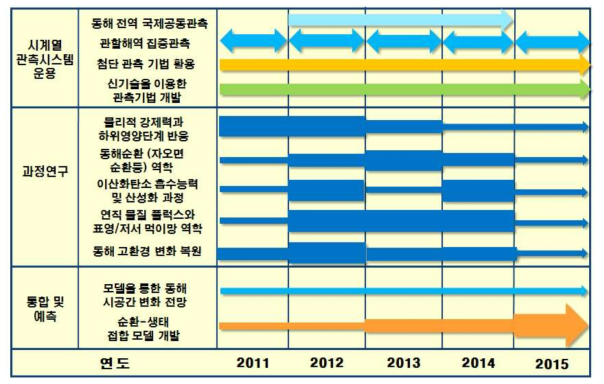 연구 로드맵