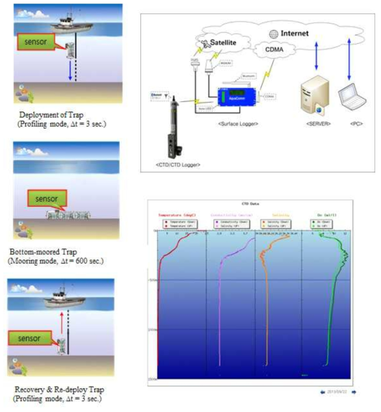 홍게 통발을 조업을 활용한 해양환경 모니터링 개념도 (왼편). 자료 전송 시스템 (오른편 상단), 획득한 수온, 염분, 용존산소 프로파일 자료