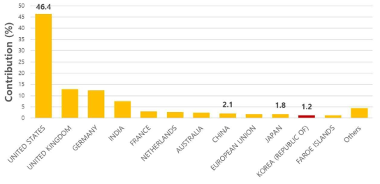 OceanSITES에 등재된 각 나라별 장기 관측 자료에 대한 기여도