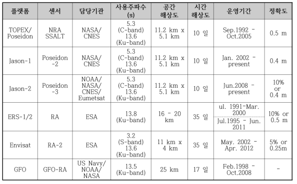 유의파고 산출과 관련된 인공위성 고도계 센서 및 자료 특성