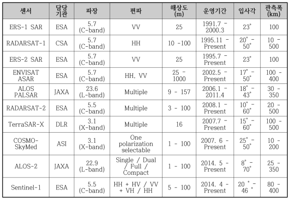 국외 인공위성 SAR 산출기술 현황