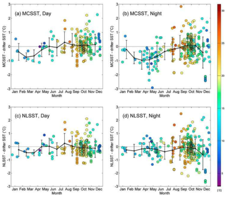 MCSST와 표층뜰개 해수면온도 차이값의 (a) 낮, (b) 밤, NLSST와 표층 뜰개 해수면온도 차이값의 (c) 낮, (d) 밤의 월별 변동. errorbar는 차이값의 편차, 색은 해수면온도