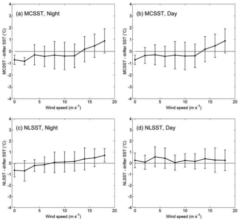 풍속에 대하여 MCSST와 표층뜰개 해수면온도 차이값의 (a) 낮, (b) 밤, NLSST와 표층 뜰개 해수면온도 차이값의 (c) 낮, (d) 밤. Errorbar는 차이값의 편차
