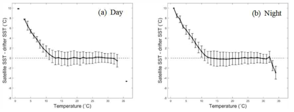 실측 해수면온도에 따라 변화하는 해수면온도 오차