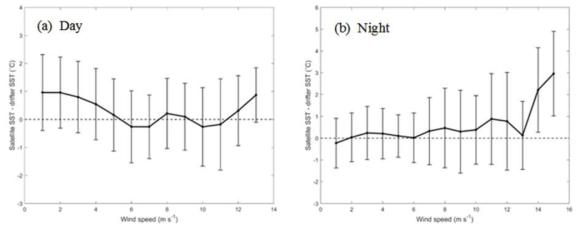 풍속에 따라 변화하는 해수면 온도 오차