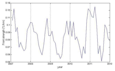 2007년-2012년 동해 전 영역에 대한 열전선 크기(℃/km)의 월 평균 변동