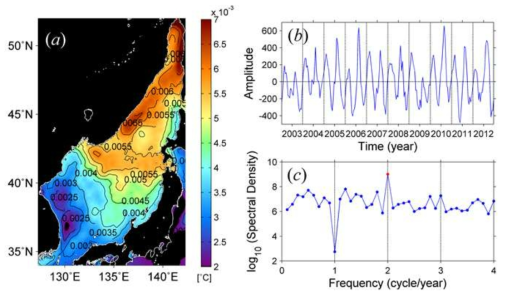 (a) SSTA 자료를 EOF 분석 결과의 첫 번째 모드 고유벡터의 공간 분포, (b) 2003부터 2012년까지 시간에 따른 (a)의 시간 변동, (c) 고유벡터의 시간에 따른 변동성을 나타낸 그래프 (b)의 스펙트럼 분석