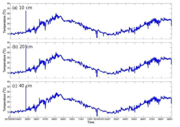 2013 2월부터 2014년 9월까지의 표층 수심별 시계열 수온 관측값