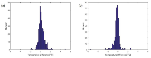 (a) 낮(14시±2시간)과 (b) 밤(2시±2시간)의 수심 10 cm와 40 cm에서의 수온 관측값 차이에 대한 히스토그램