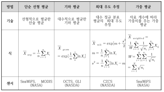 위성 클로로필-a 농도 합성장 계산 방법