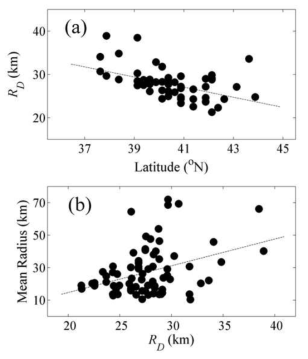 (a) 위도에 따른 함수로 표현한 로스비 변형 반경 (㎞) RD와 (b) RD에 대한 소용돌이의 평균 반경 (㎞) 