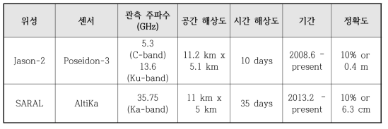 유의파고 산출과 관련된 인공위성 센서 및 자료 특성