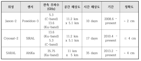 해수면높이 합성장 산출에 사용된 인공위성 고도계 센서 및 자료 특성