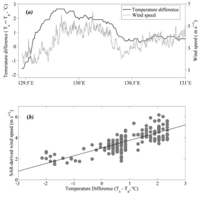 (a) 동해 용승 지역 정선(북위 35.6°)의 해수면온도와 대기온도 차이(℃)와 SAR산출 풍속(m/s) 비교와 (b) 온도차에 따른 지점별 풍속분포
