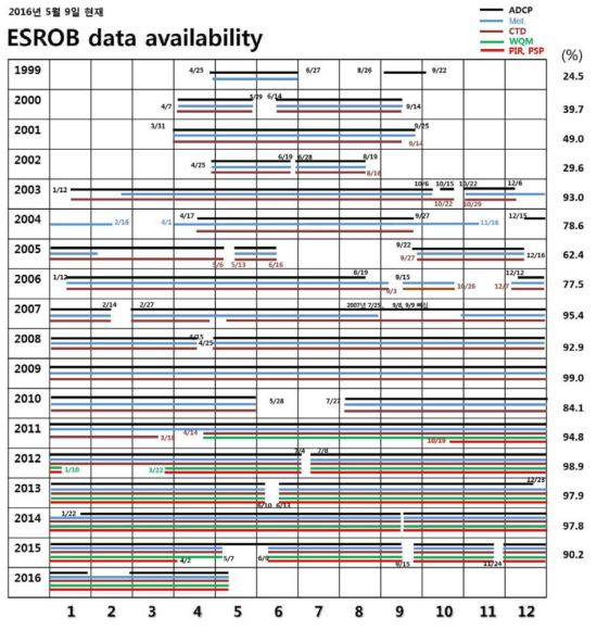 ESROB 데이터 현황