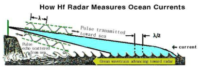 HF Radar의 Bragg Scattering 개념도