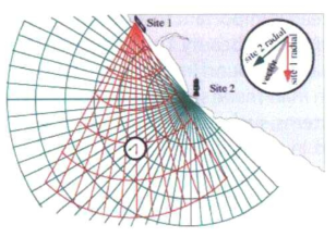 두 지점(Site1과 Site2)에서 관측된 방사형 유속 벡터를 합성하여 해류 벡터를 추정함.