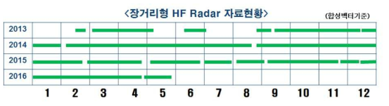 합성벡터 기준의 장거리형 HF Radar 자료 획득 현황