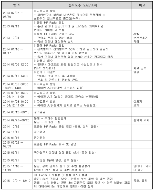 HF 레이더 운용에 따른 유지보수 진단