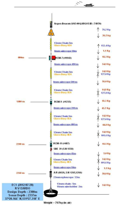 EC1 심층계류선 모식도 – leg17 (2012/07~2014/08)