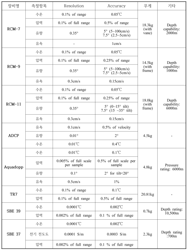 EC1 계류 장비 제원