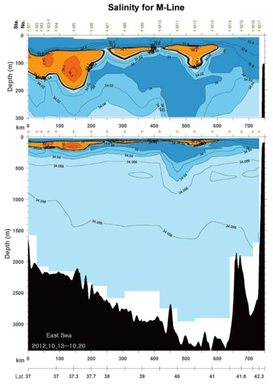 2012년 10월 Line-M 염분 분포