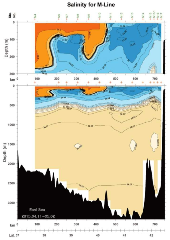 2015년 4월 Line-M 염분 분포