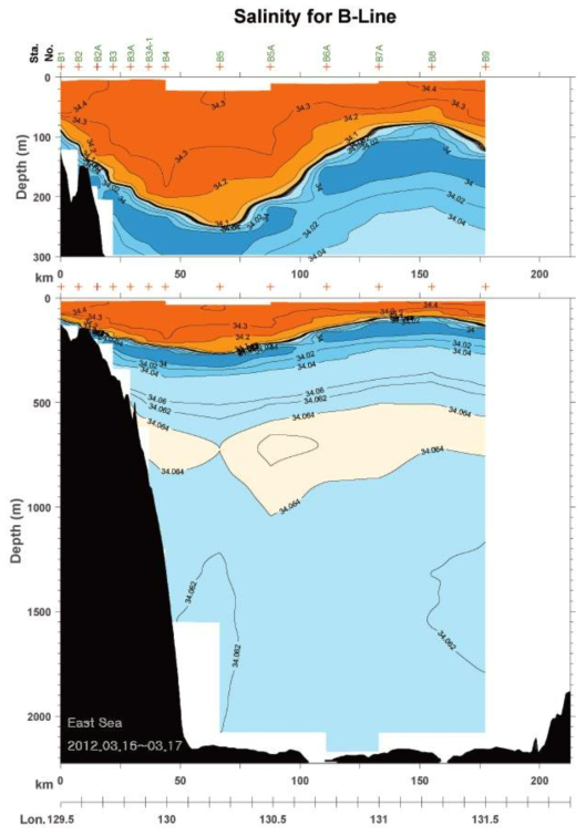2012년 3월 B line 염분 분포
