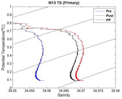 본 그림은 2014년 4월 한러 국제 공동 조사 때 얻어진 M13 정점에서의 θ-S diagram을 확대하여 그린 것으로 관측 전후 보정을 이용하여 관측 시기 때 계산된 θ-S 값을 보여준다. 파랑색이 관측 전 (Pre) 보정 변수를 이용해 계산한 θ-S, 빨강색이 관측 후 (Post) 보정 변수를 이용해 계산한 θ-S, 검정색이 관측 전후 보정을 이용하여 관측 시기 때 (PP) 계산된 θ-S 를 의미한다.