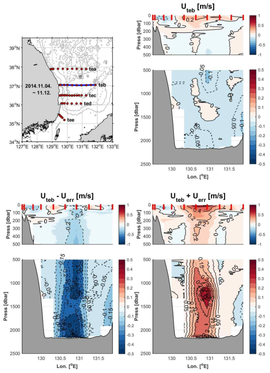 2014년 11월 해양2000호 공동조사 정점도(좌상), teb line에서 동서방향의 유속(우상), 유속의 하향-한계값(좌하), 상향-한계값(우하),