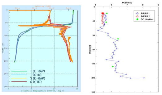E-RAP sensor와 CTD 및 분석 자료와의 비교