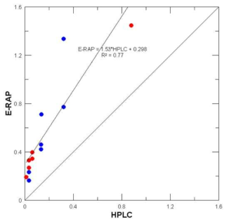 E-RAP과 HPLC의 비교 결과