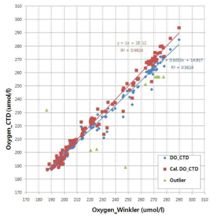 적정을 통해 얻은 DO값에 대한 CTD DO Sensor 값의 상관관계