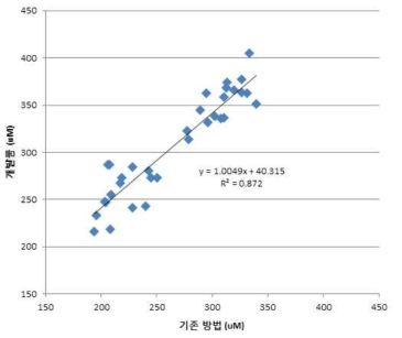 실해역 테스트 시료를 이용한 기존 방법과의 비교 결과