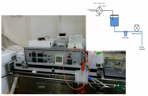 현장성능검증을 위해 조사선에 설치된 극저농도 인산염 분석장치(사진)와 연속 분석을 위해 해수를 연속적으로 여과 후 시료주입 (상단 우측 모식도).
